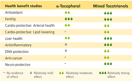 Mixed tocotrienols vs alpha-Tocopherol