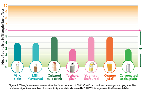 Figure 4: Triangle taste test results after incorporation of DVP 30-WD into various beverages and yoghurt.
