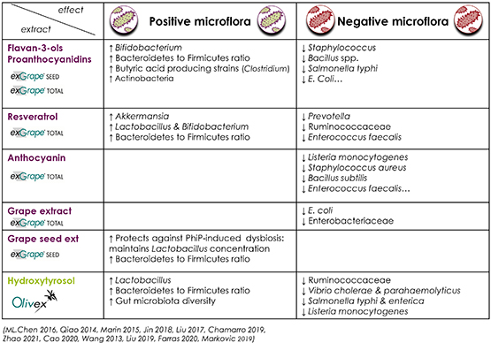 Fig. 3: Examples of different effects of grape and olive compounds on the gut microbiota