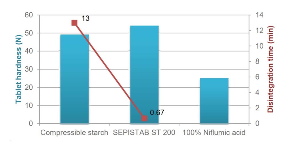 Graph showing the performance of SEPISTAB ST 200 PHARMA as a binding and disintegrating agent